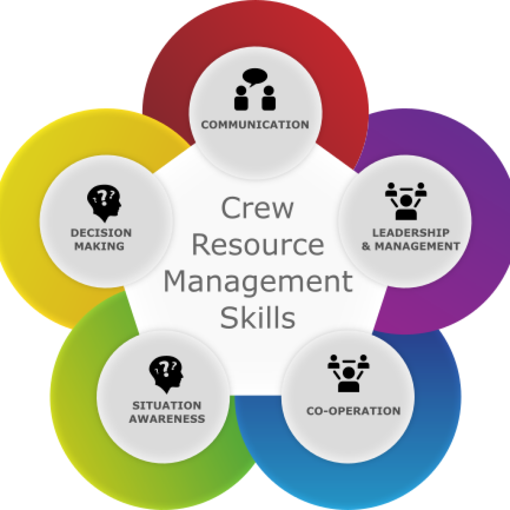 Fill skill. CRM человеческий фактор. Crew resource Management. CRM В авиации. Софт Скиллс.